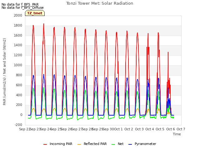 plot of Tonzi Tower Met: Solar Radiation