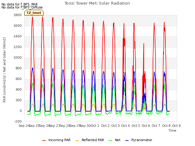 plot of Tonzi Tower Met: Solar Radiation