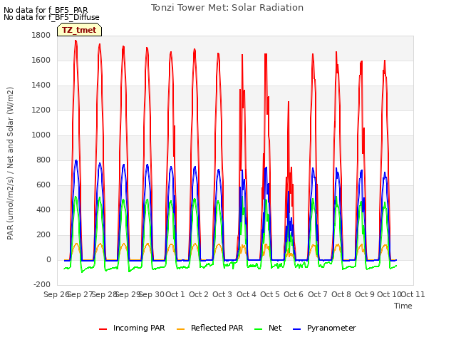 plot of Tonzi Tower Met: Solar Radiation
