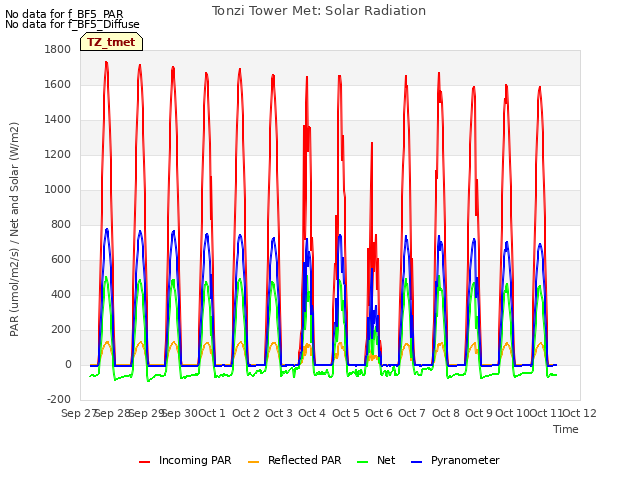 plot of Tonzi Tower Met: Solar Radiation