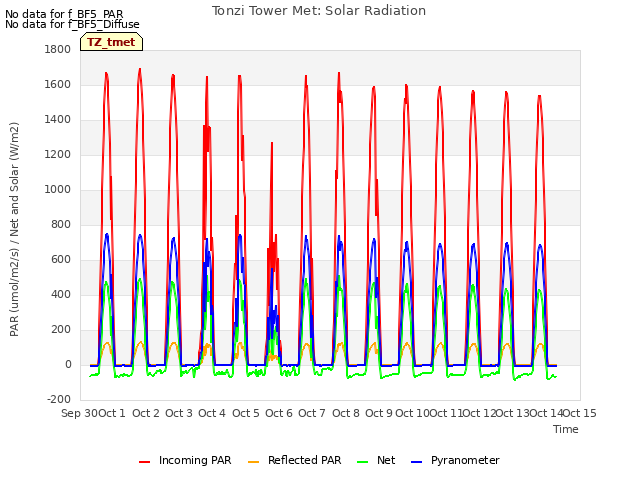 plot of Tonzi Tower Met: Solar Radiation