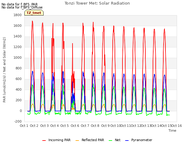 plot of Tonzi Tower Met: Solar Radiation