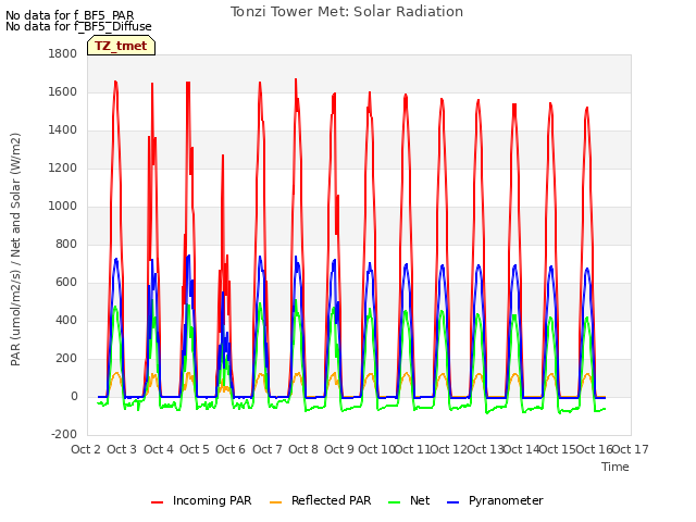 plot of Tonzi Tower Met: Solar Radiation