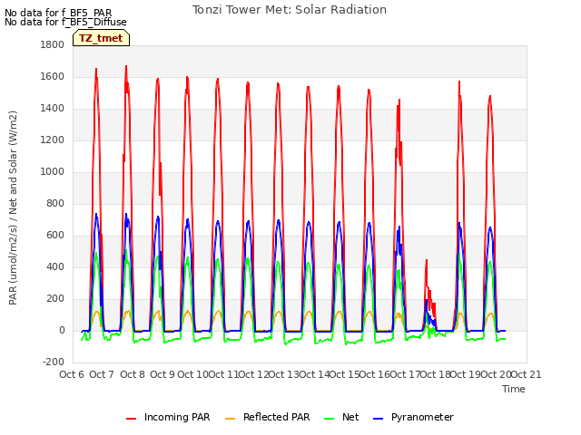 plot of Tonzi Tower Met: Solar Radiation