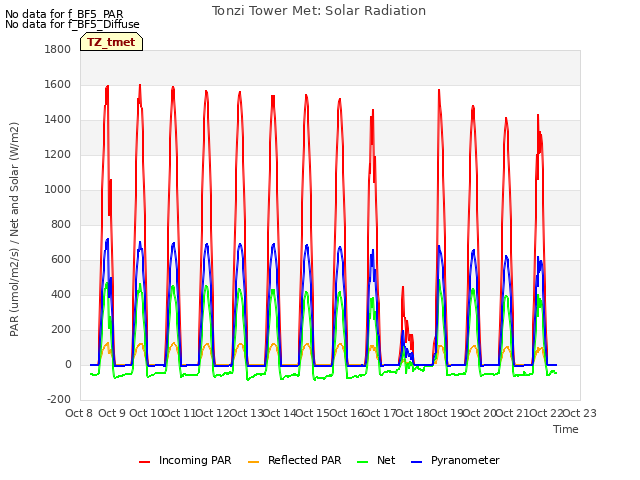 plot of Tonzi Tower Met: Solar Radiation