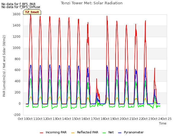 plot of Tonzi Tower Met: Solar Radiation