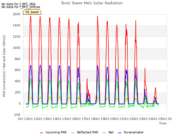 plot of Tonzi Tower Met: Solar Radiation