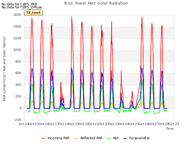 plot of Tonzi Tower Met: Solar Radiation