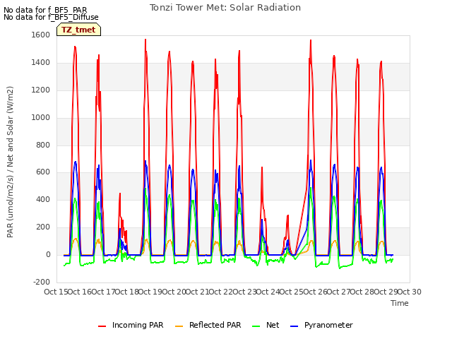 plot of Tonzi Tower Met: Solar Radiation