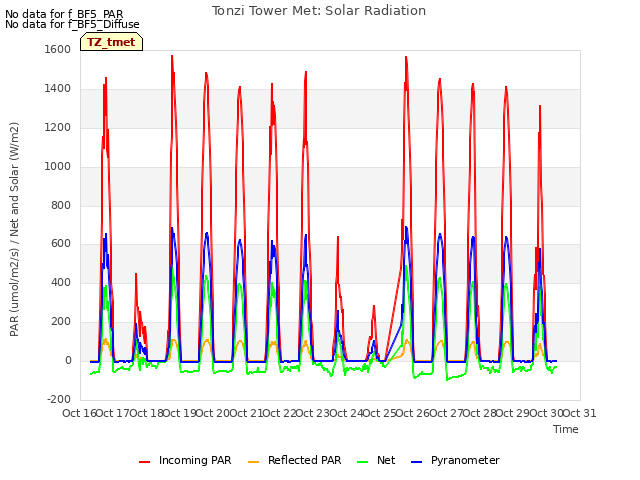 plot of Tonzi Tower Met: Solar Radiation