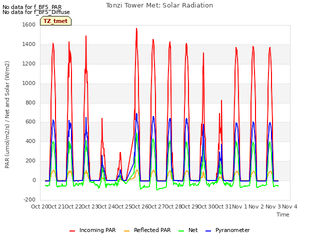 plot of Tonzi Tower Met: Solar Radiation