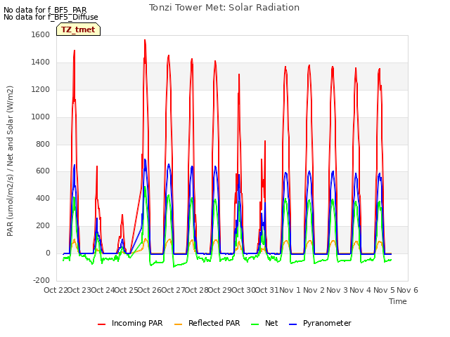 plot of Tonzi Tower Met: Solar Radiation