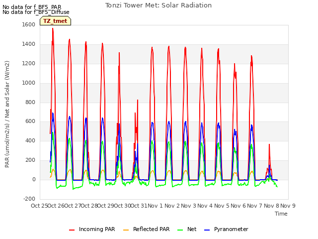 plot of Tonzi Tower Met: Solar Radiation