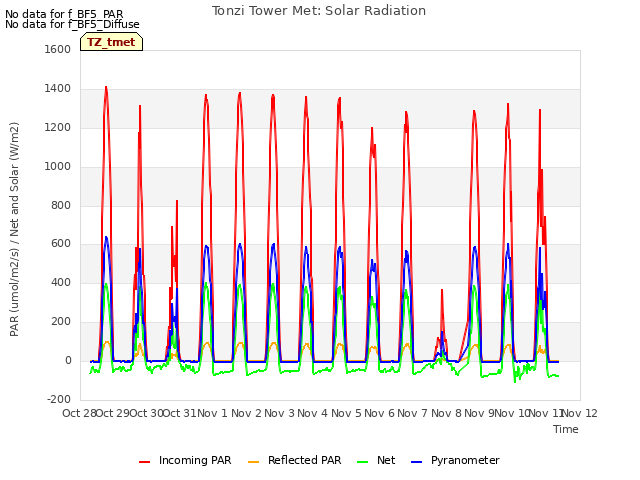 plot of Tonzi Tower Met: Solar Radiation