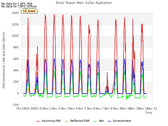 plot of Tonzi Tower Met: Solar Radiation