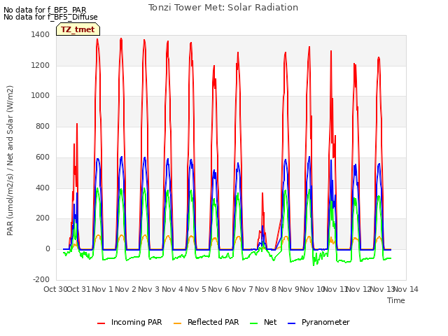 plot of Tonzi Tower Met: Solar Radiation