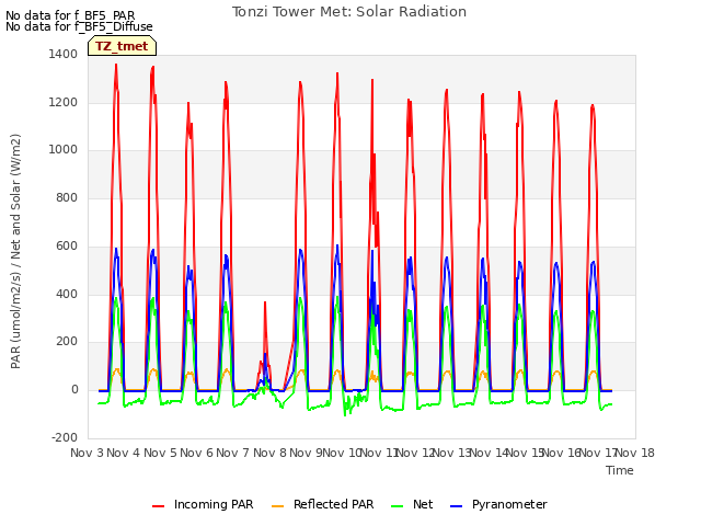 plot of Tonzi Tower Met: Solar Radiation