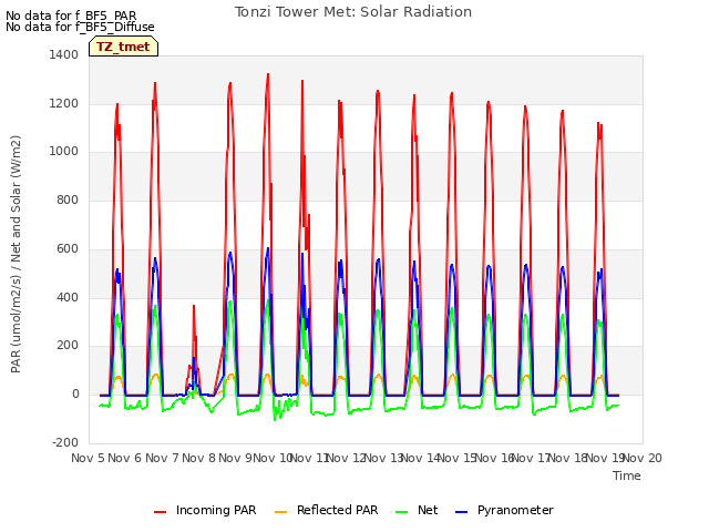 plot of Tonzi Tower Met: Solar Radiation