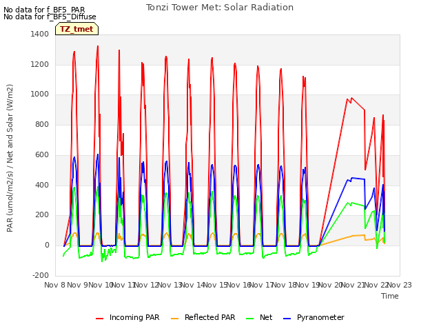 plot of Tonzi Tower Met: Solar Radiation