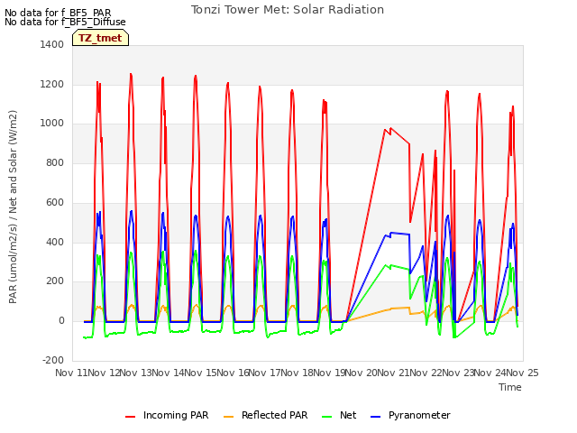 plot of Tonzi Tower Met: Solar Radiation