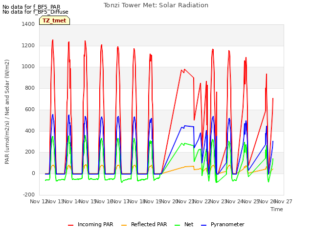 plot of Tonzi Tower Met: Solar Radiation