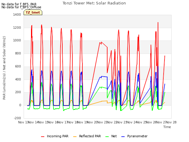 plot of Tonzi Tower Met: Solar Radiation