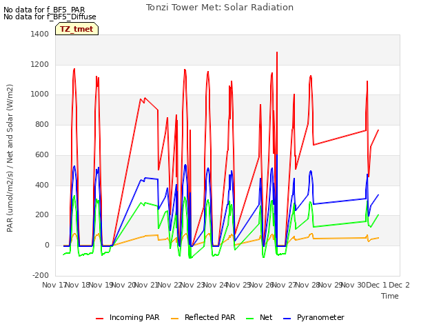 plot of Tonzi Tower Met: Solar Radiation