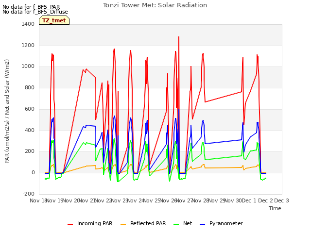 plot of Tonzi Tower Met: Solar Radiation