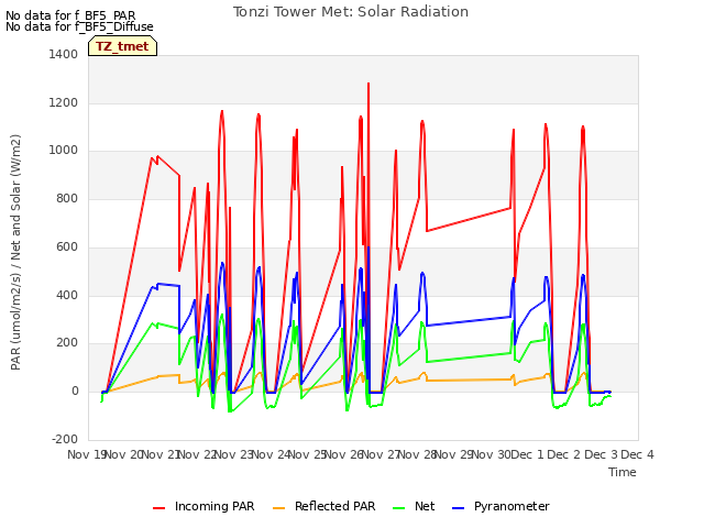 plot of Tonzi Tower Met: Solar Radiation