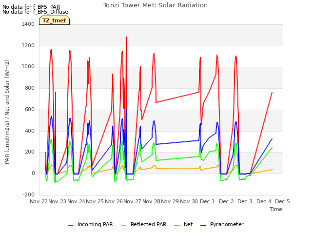 plot of Tonzi Tower Met: Solar Radiation