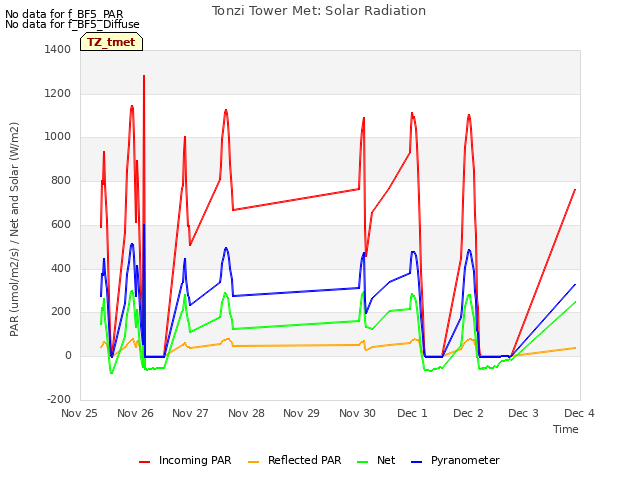 plot of Tonzi Tower Met: Solar Radiation