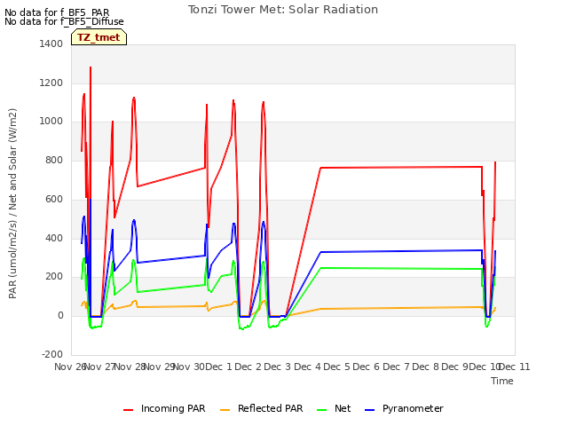 plot of Tonzi Tower Met: Solar Radiation