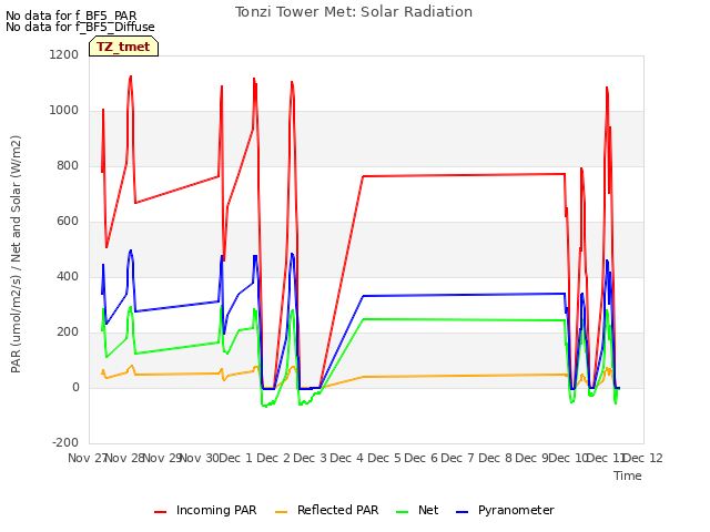 plot of Tonzi Tower Met: Solar Radiation