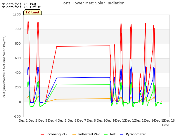 plot of Tonzi Tower Met: Solar Radiation