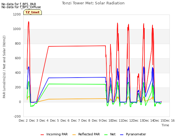 plot of Tonzi Tower Met: Solar Radiation