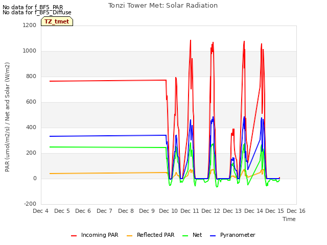 plot of Tonzi Tower Met: Solar Radiation