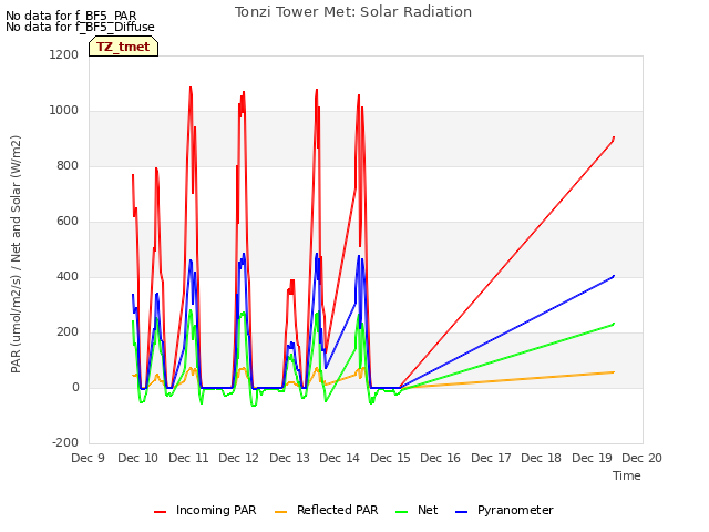 plot of Tonzi Tower Met: Solar Radiation