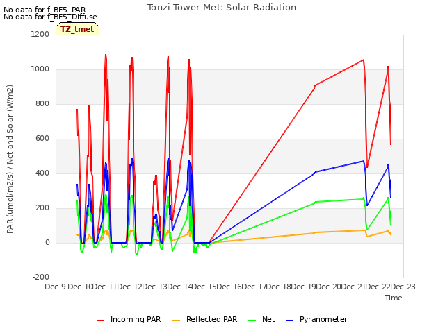 plot of Tonzi Tower Met: Solar Radiation