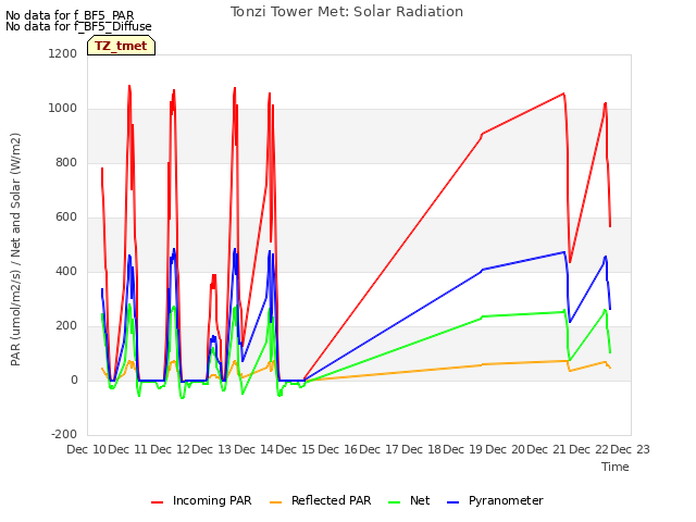 plot of Tonzi Tower Met: Solar Radiation