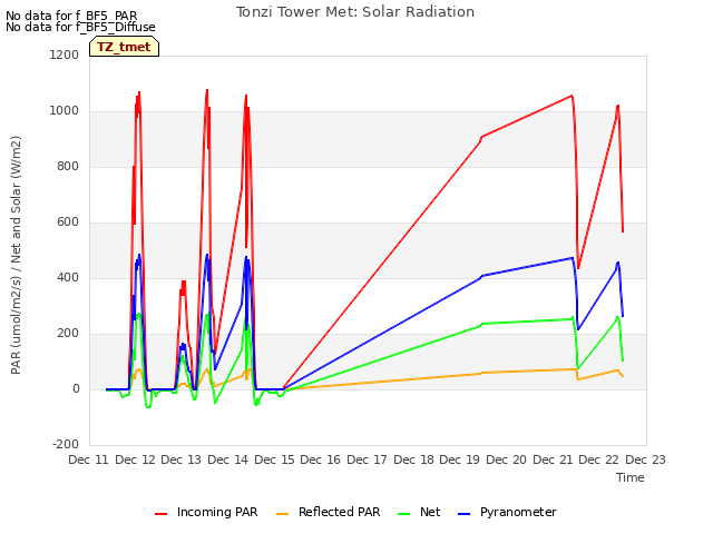 plot of Tonzi Tower Met: Solar Radiation