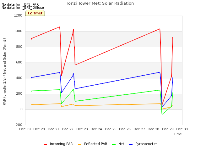 plot of Tonzi Tower Met: Solar Radiation