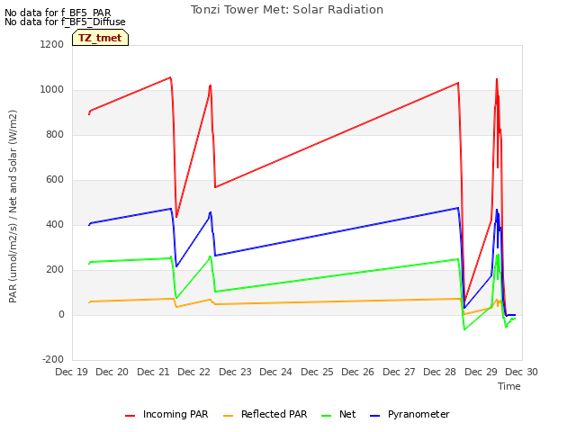 plot of Tonzi Tower Met: Solar Radiation