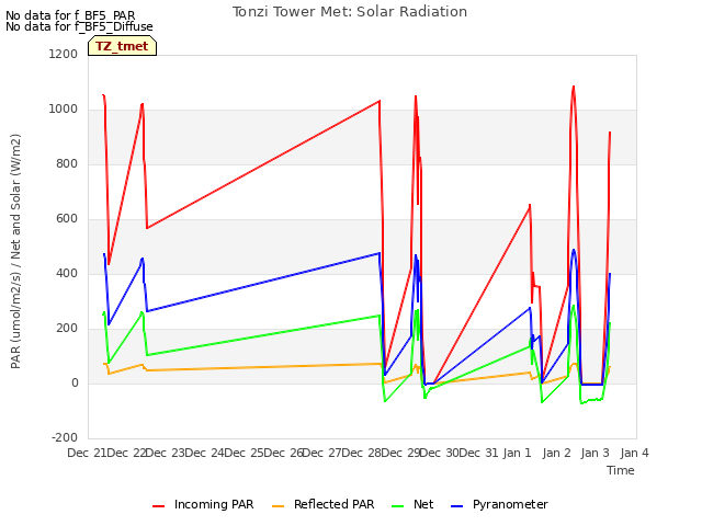 plot of Tonzi Tower Met: Solar Radiation