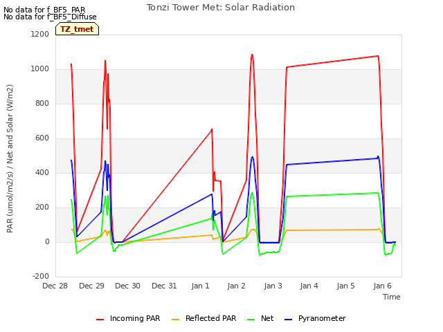 plot of Tonzi Tower Met: Solar Radiation