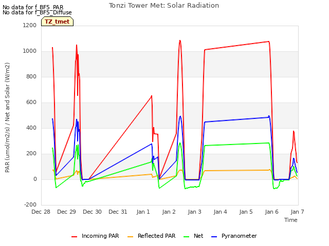 plot of Tonzi Tower Met: Solar Radiation