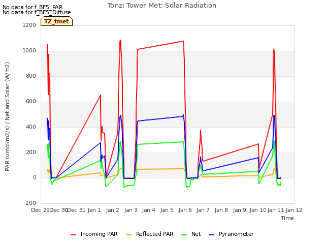 plot of Tonzi Tower Met: Solar Radiation