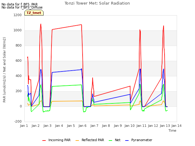 plot of Tonzi Tower Met: Solar Radiation