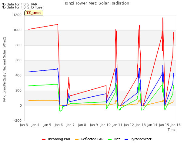 plot of Tonzi Tower Met: Solar Radiation