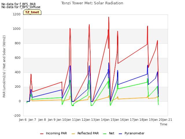 plot of Tonzi Tower Met: Solar Radiation