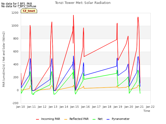 plot of Tonzi Tower Met: Solar Radiation